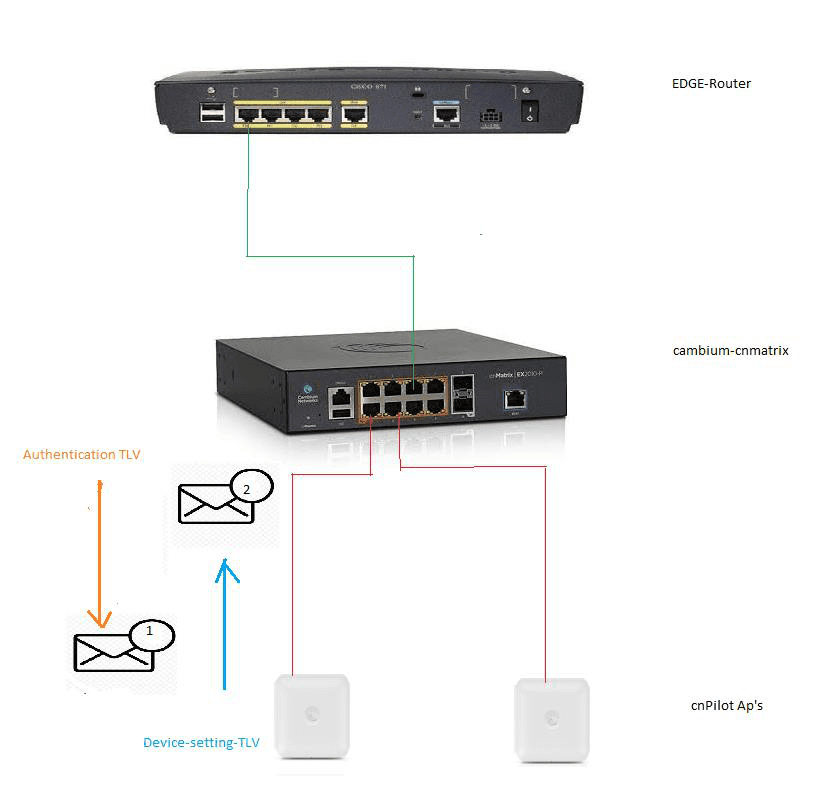 Topology diagram: cnMatrix switch connected to cnPilot access points, showing authentication TLV and device setting TLV exchange.