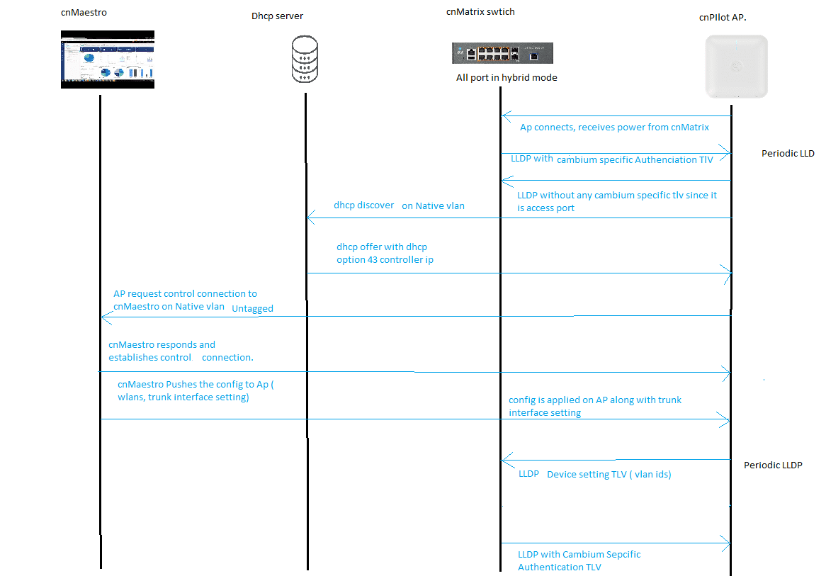 LLDP workflow: discovery, cnMaestro/AP configuration, PBA authentication TLV and device setting TLV sequence.