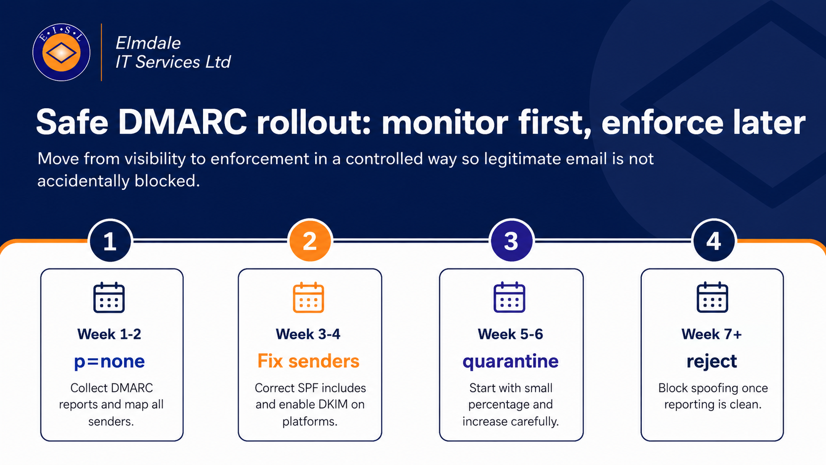 Safe DMARC rollout timeline from p none to p reject