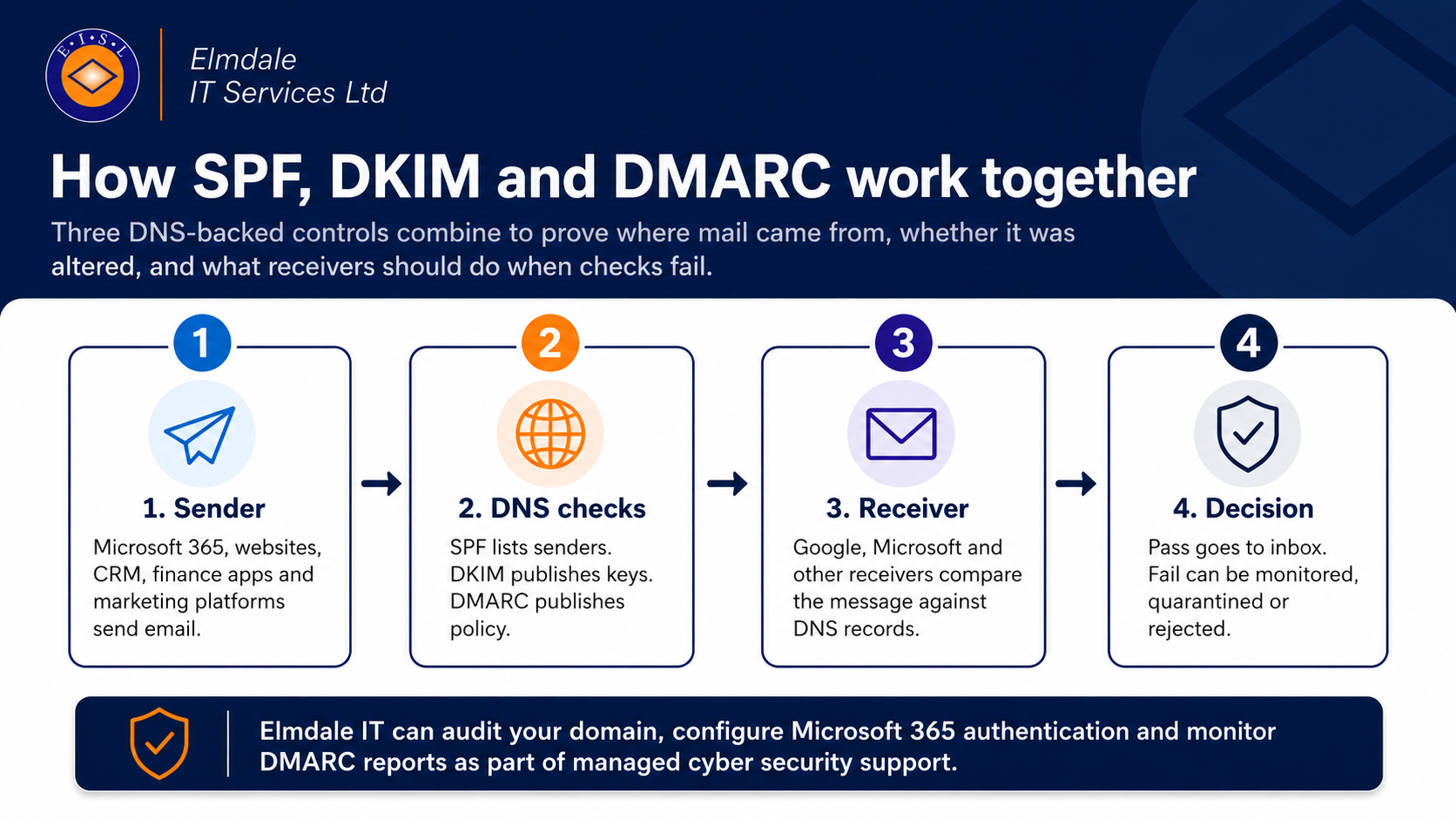 Diagram showing how SPF DKIM and DMARC work together for Microsoft 365 email