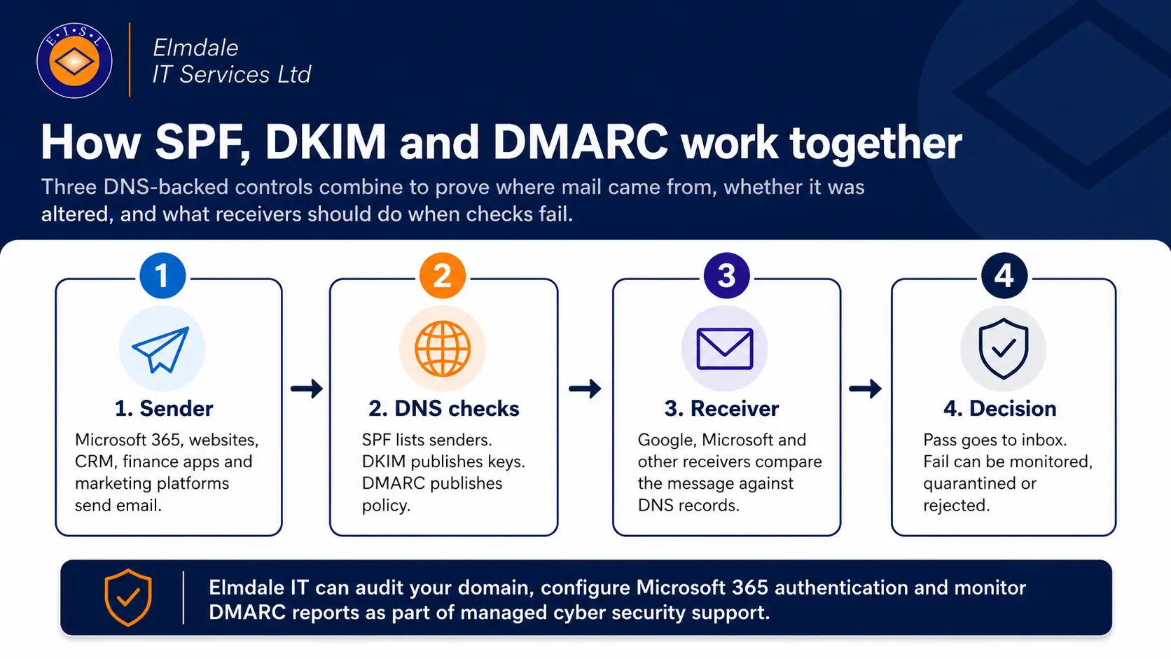 Diagram showing how SPF DKIM and DMARC work together for Microsoft 365 email