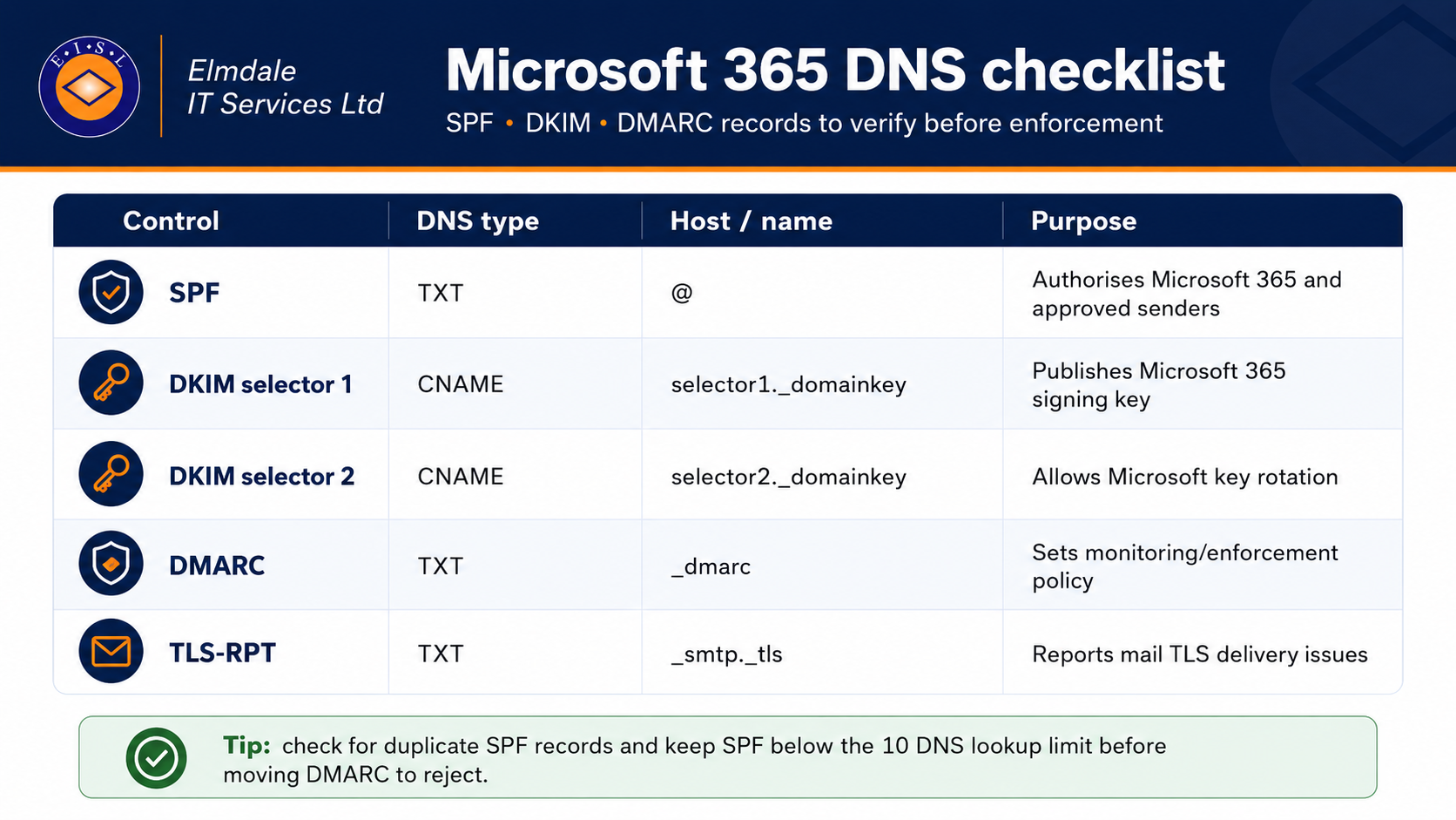 Microsoft 365 SPF DKIM DMARC DNS checklist for UK businesses