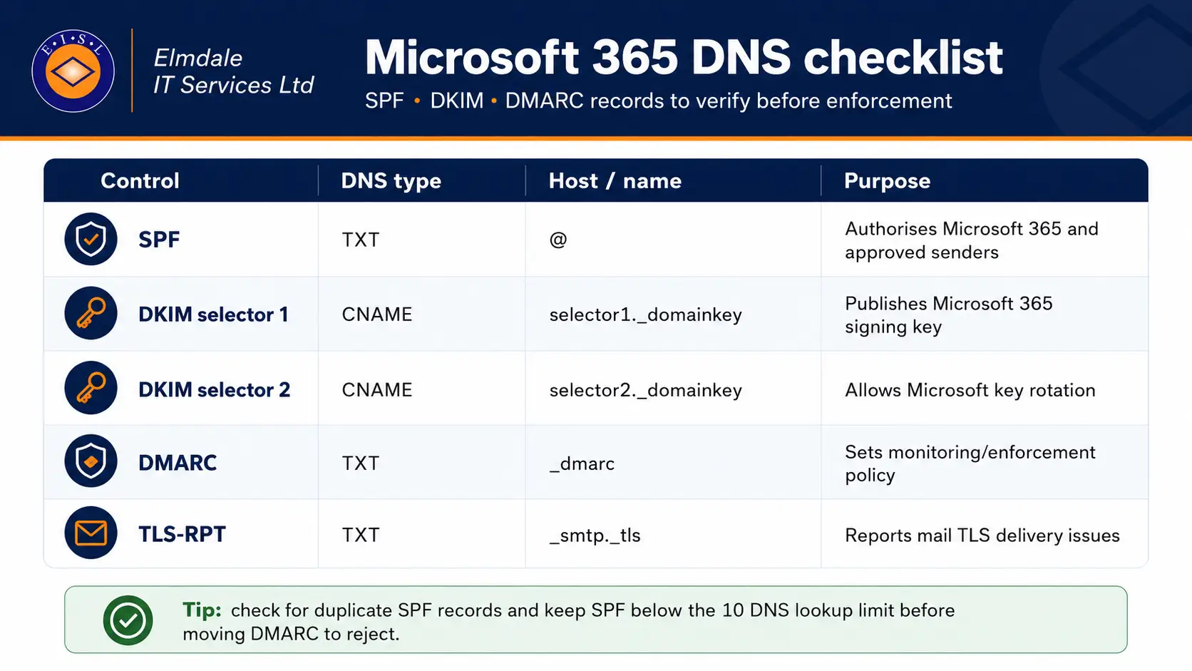 Microsoft 365 SPF DKIM DMARC DNS checklist for UK businesses