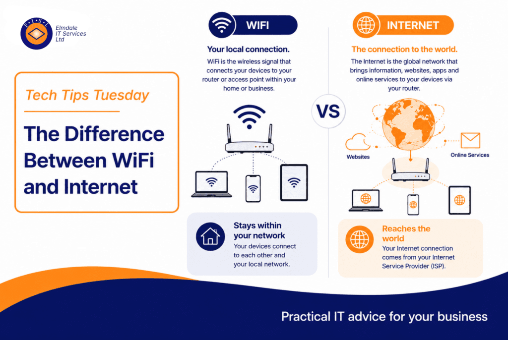 Infographic: Difference between WiFi and Internet—WiFi links devices to router; Internet connects router to global web.