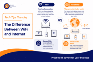 Infographic: Difference between WiFi and Internet—WiFi links devices to router; Internet connects router to global web.