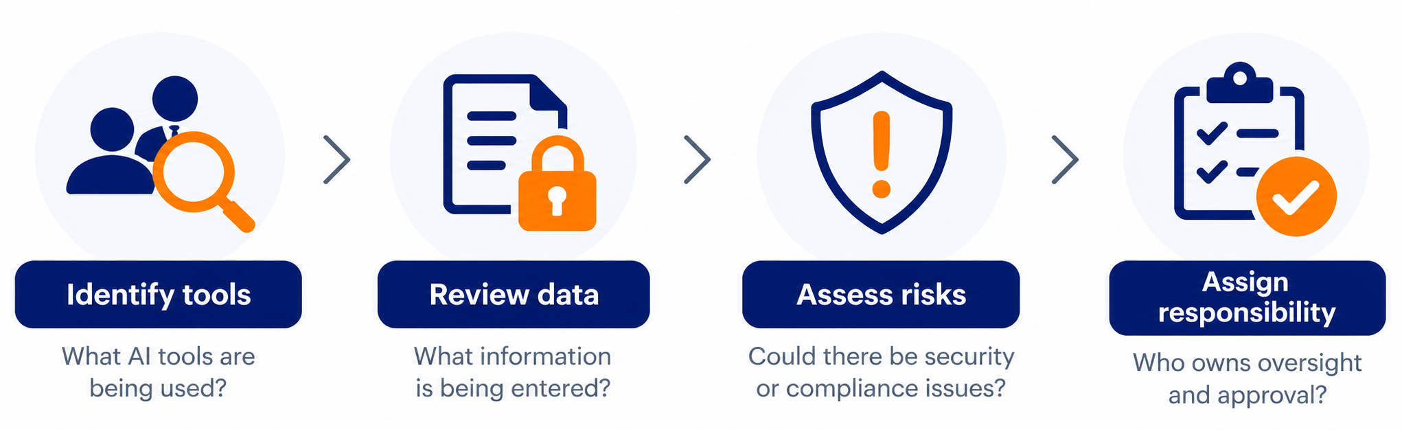 Four-step AI governance checklist showing how businesses can identify AI tools, review data usage, assess security and compliance risks, and assign responsibility for oversight.